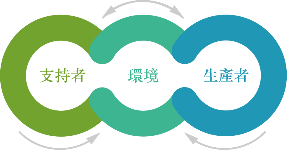 支持者、環境、生產者